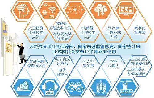 快看！人社部確認了13種新職業(yè)