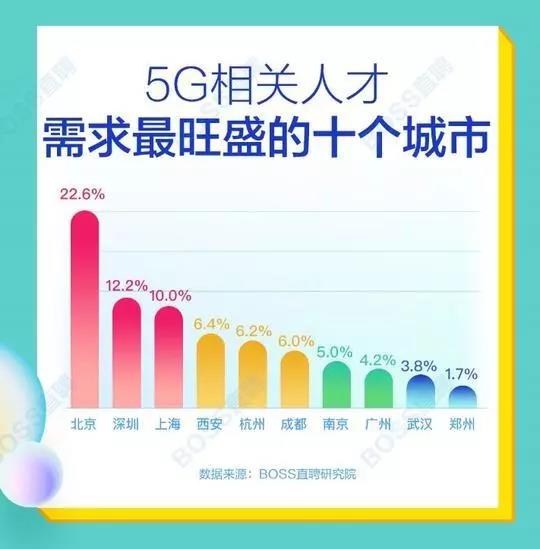 5G人才平均月薪達(dá)14110元，稀缺軟件工程師