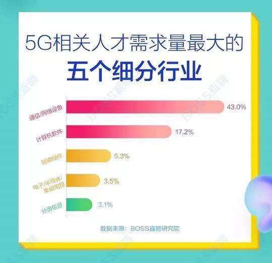 5G人才平均月薪達(dá)14110元，稀缺軟件工程師