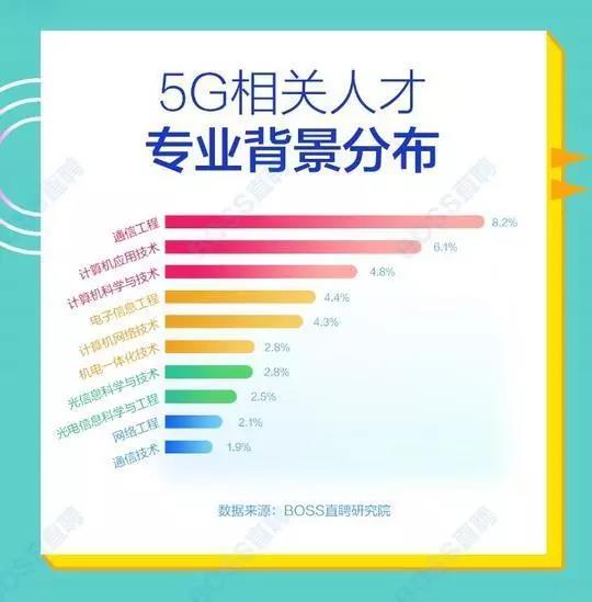 5G人才平均月薪達(dá)14110元，稀缺軟件工程師