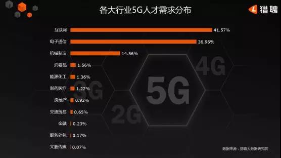 5G人才平均月薪達(dá)14110元，稀缺軟件工程師