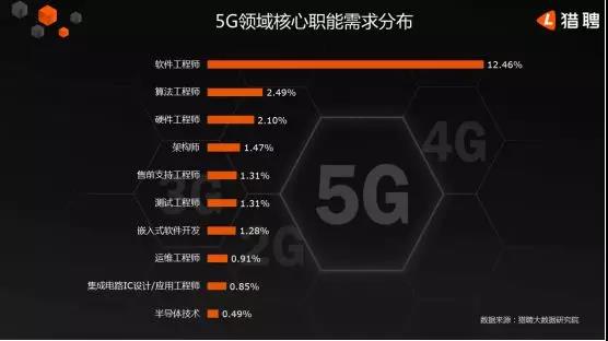5G人才平均月薪達(dá)14110元，稀缺軟件工程師
