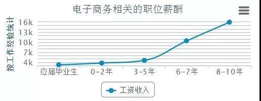 電商的學什么？前景怎么樣？