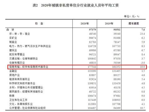2020年平均工資出爐！這個(gè)行業(yè)最賺錢：177544元！