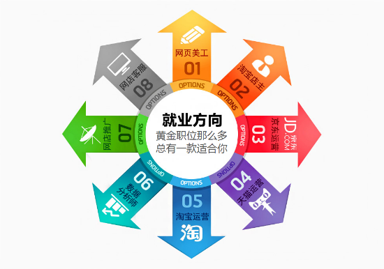 數(shù)據(jù)告訴你，電商專(zhuān)業(yè)就業(yè)前景好不好